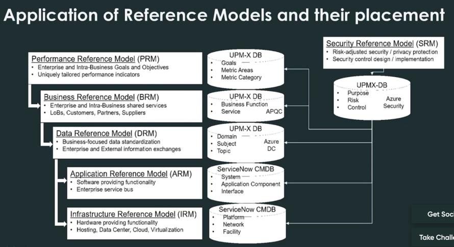 Application-Refernce-Models